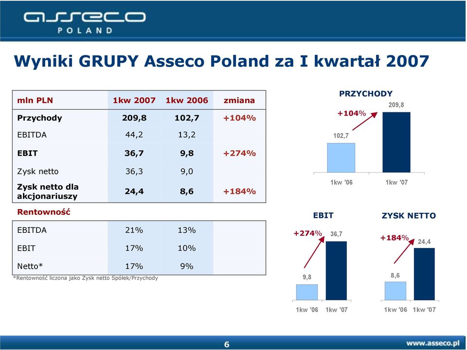 akcjonariuszy 24,4 8,6 +184% 1kw '06 1kw '07 Rentowność EBIT ZYSK NETTO EBITDA EBIT 21% 17% 13% 10% +274%