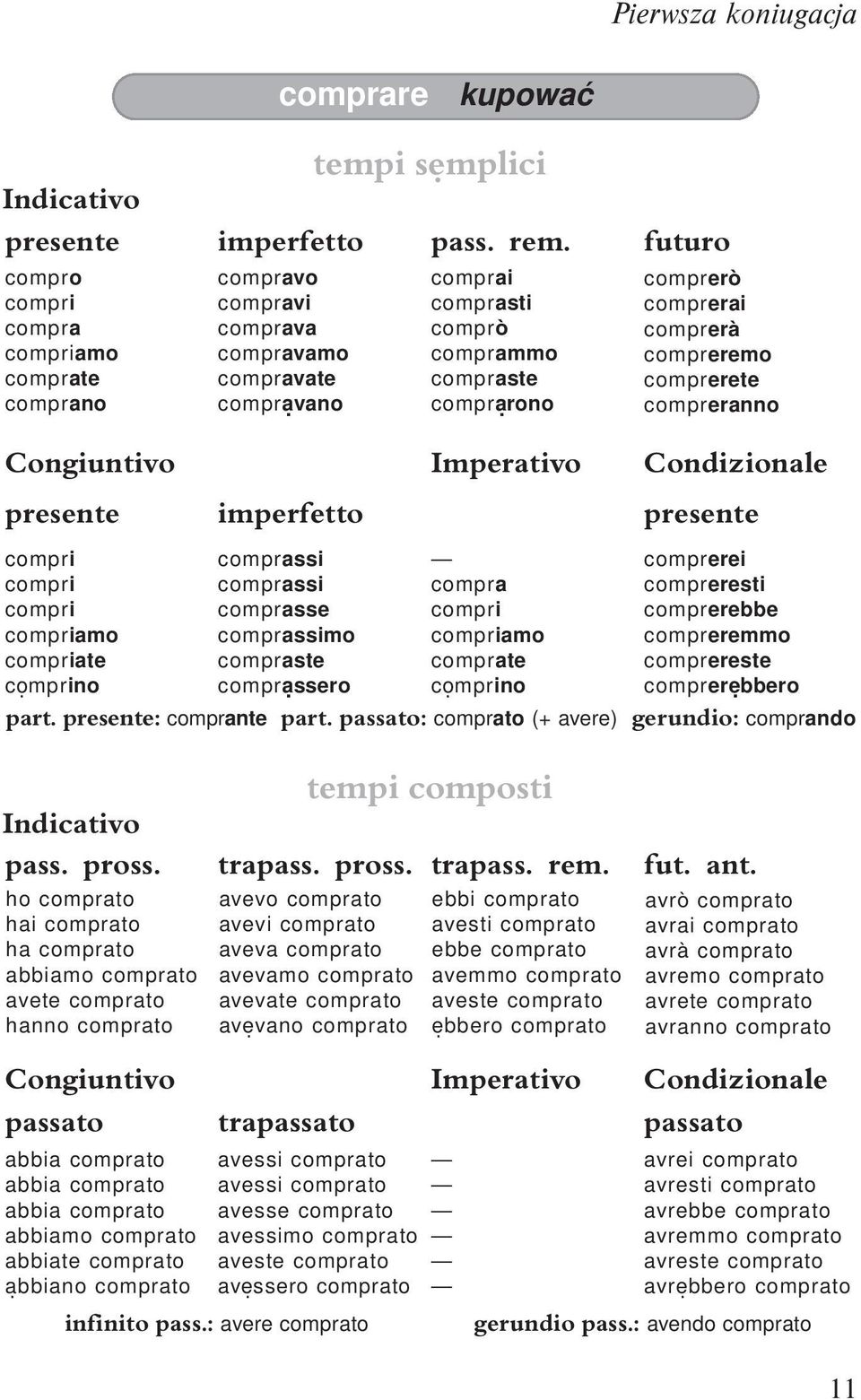 compra compri compriamo comprate cọmprino comprerei compreresti comprerebbe compreremmo comprereste comprerẹbbero part. presente: comprante part.