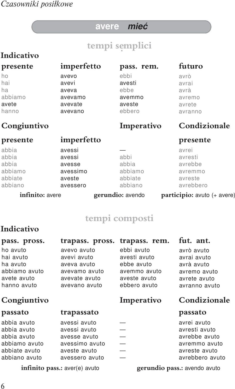 avendo participio: avuto (+ avere) tempi composti pass. pross. trapass. pross. trapass. rem. fut. ant.