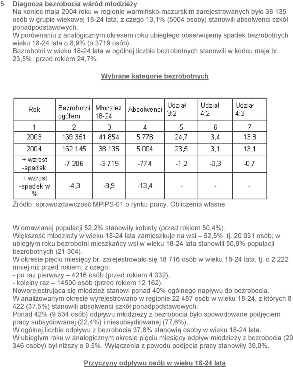 Bezrobotni w wieku 18-24 lata w ogólnej liczbie bezrobotnych stanowili w końcu maja br. 23,5%; przed rokiem 24,7%. Wybrane kategorie bezrobotnych Źródło: sprawozdawczość MPiPS-01 o rynku pracy.