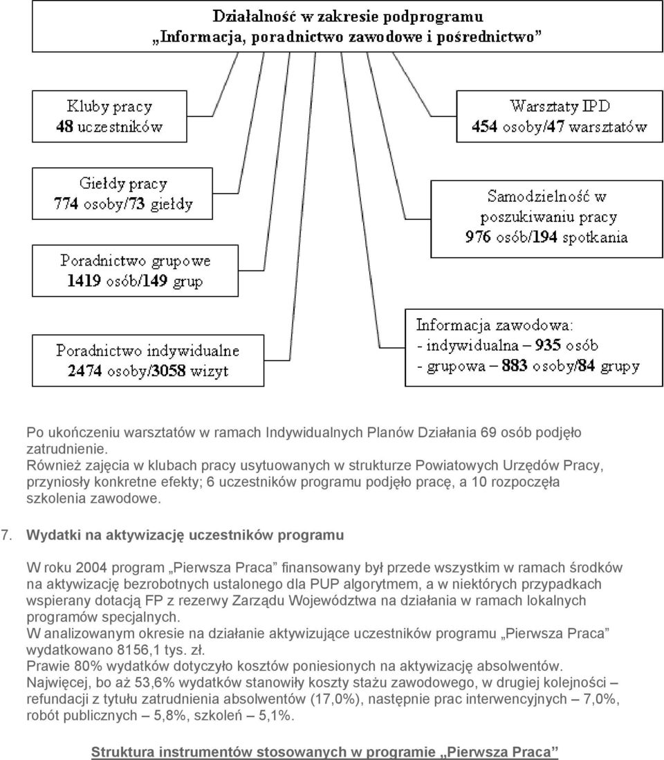 Wydatki na aktywizację uczestników programu W roku 2004 program Pierwsza Praca finansowany był przede wszystkim w ramach środków na aktywizację bezrobotnych ustalonego dla PUP algorytmem, a w