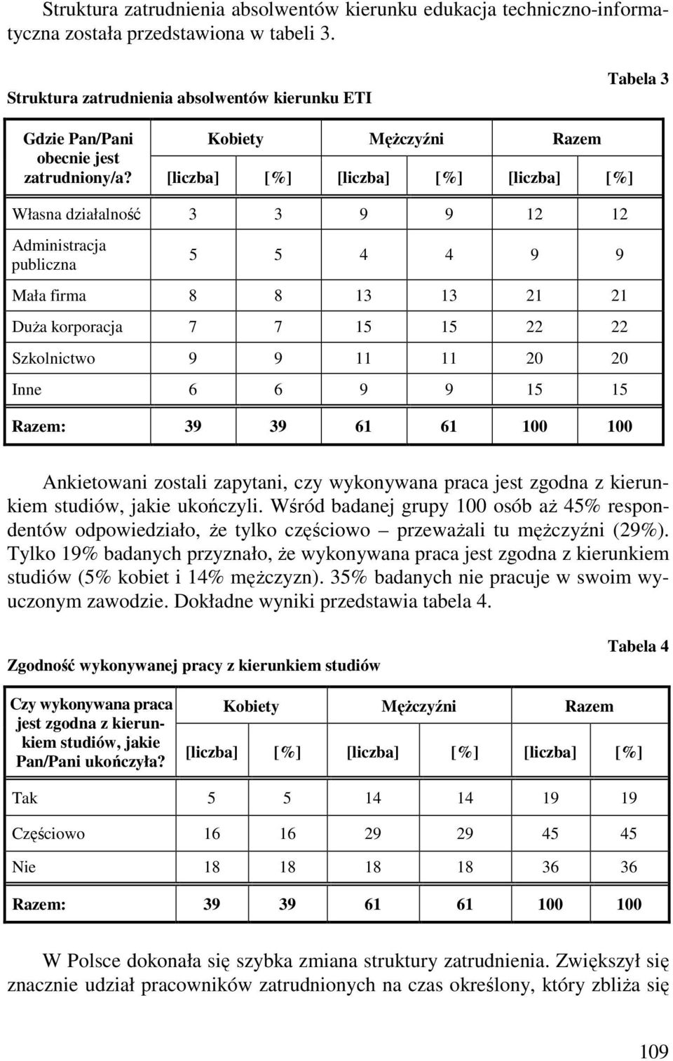 Własna działalność 3 3 9 9 12 12 Administracja publiczna 5 5 4 4 9 9 Mała firma 8 8 13 13 21 21 DuŜa korporacja 7 7 15 15 22 22 Szkolnictwo 9 9 11 11 20 20 Inne 6 6 9 9 15 15 Ankietowani zostali