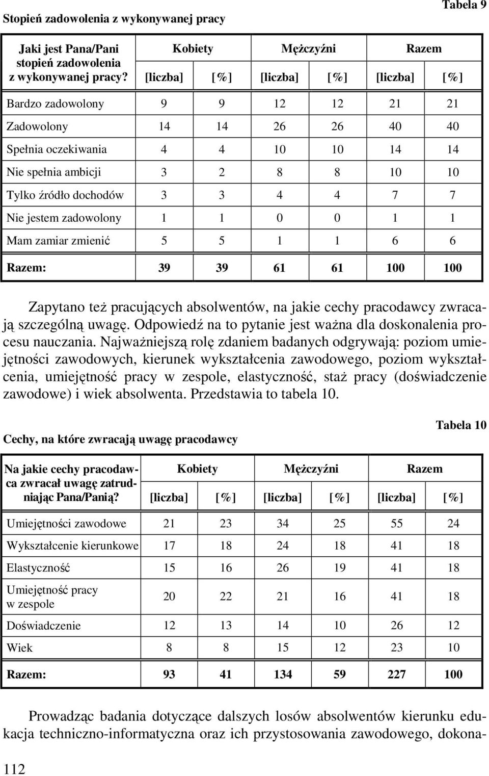 1 Mam zamiar zmienić 5 5 1 1 6 6 Zapytano teŝ pracujących absolwentów, na jakie cechy pracodawcy zwracają szczególną uwagę. Odpowiedź na to pytanie jest waŝna dla doskonalenia procesu nauczania.
