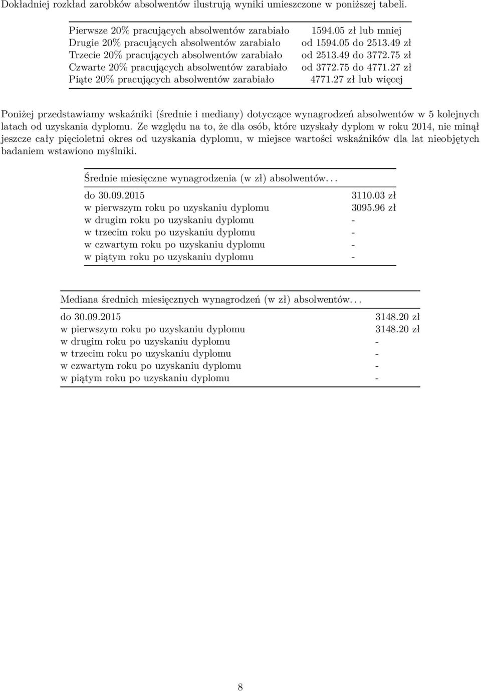 pracujących absolwentów zarabiało 1594.05 zł lub mniej od 1594.05 do 2513.49 zł od 2513.49 do 3772.75 zł od 3772.75 do 4771.27 zł 4771.