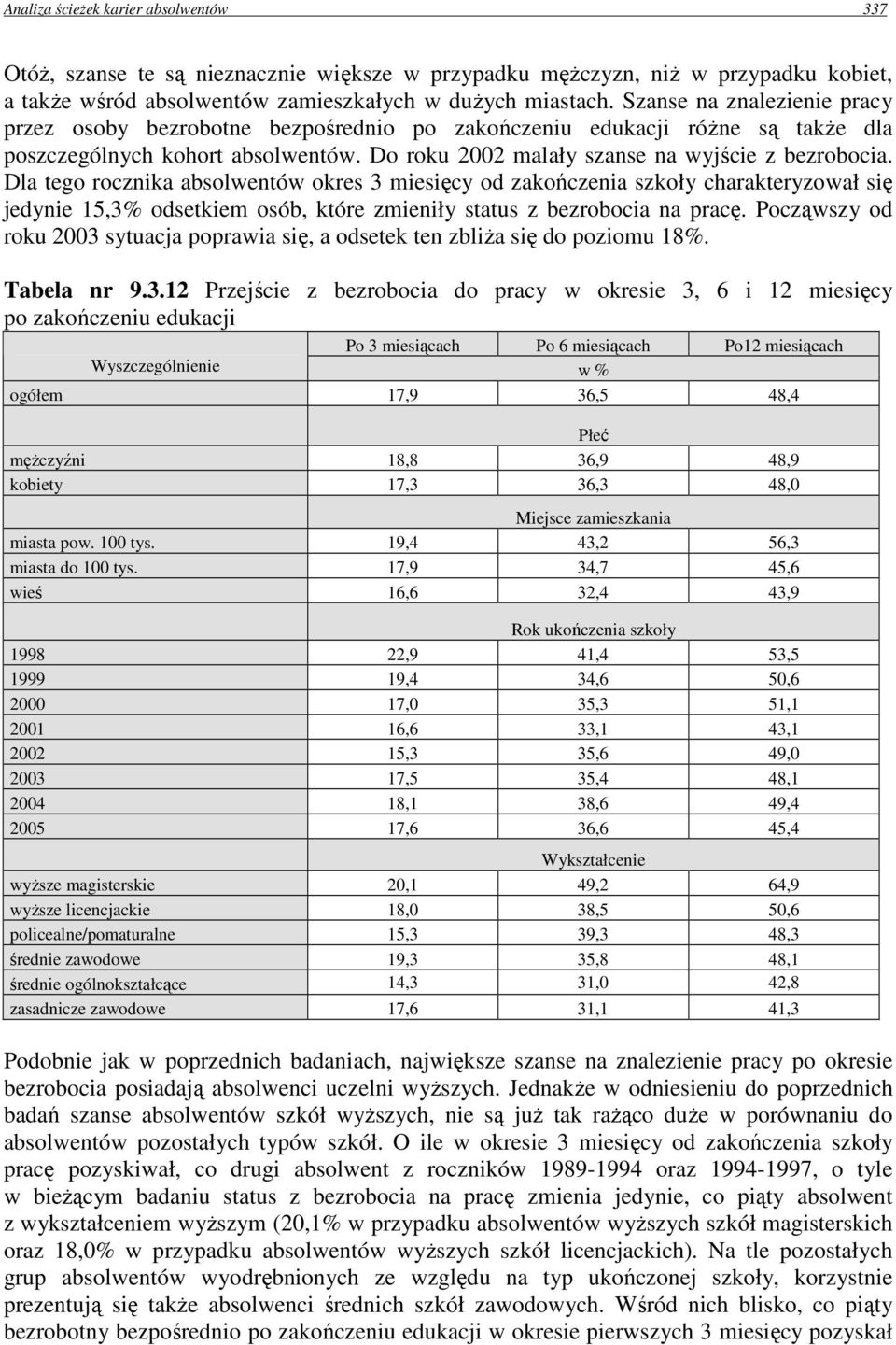 Dla tego rocznika absolwentów okres 3 miesięcy od zakończenia szkoły charakteryzował się jedynie 15,3% odsetkiem osób, które zmieniły status z bezrobocia na pracę.