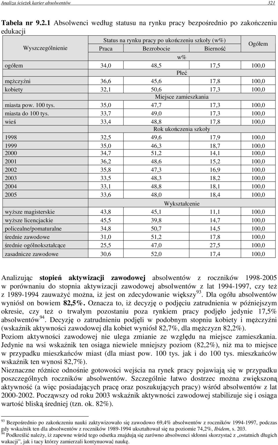 1 Absolwenci według statusu na rynku pracy bezpośrednio po zakończeniu edukacji Status na rynku pracy po ukończeniu szkoły (w%) Wyszczególnienie Praca Bezrobocie Bierność Ogółem w% ogółem 34,0 48,5