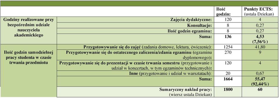 41,80 Przygotowywanie się do ostatecznego zaliczenia/zdania egzaminu (egzaminu 270 9 dyplomowego): Przygotowywanie się do prezentacji w czasie trwania semestru (przygotowanie i 120