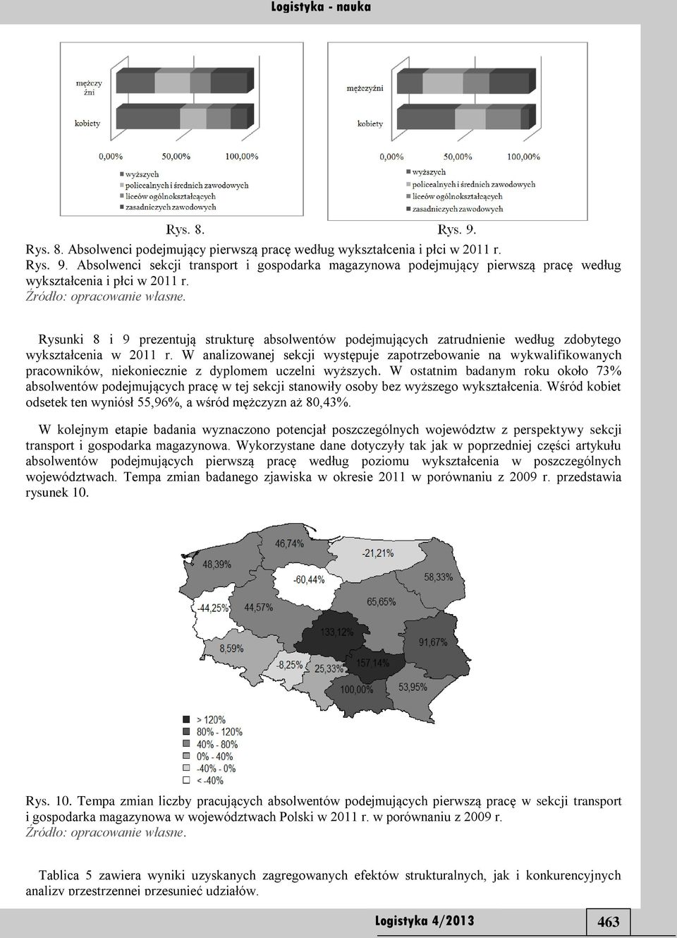 W ostatnm badanym oku około 73% absolentó podejmujących pacę tej sekcj stanoły osoby bez yższego ykształcena. Wśód kobet odsetek ten ynósł 55,96%, a śód mężczyzn aż 80,43%.