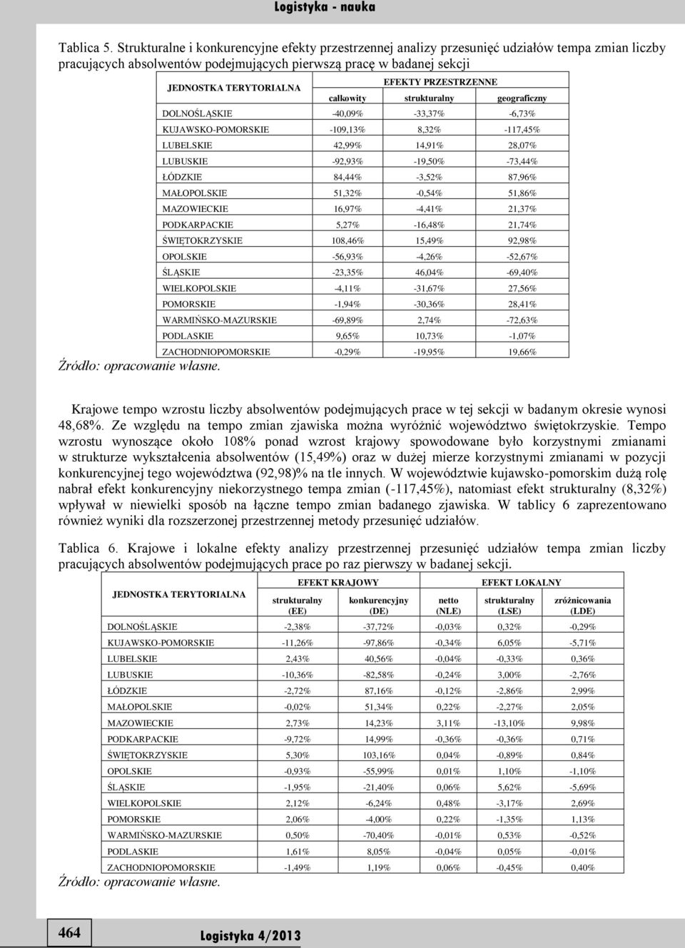 stuktualny geogafczny DOLNOŚLĄSKIE -40,09% -33,37% -6,73% KUJAWSKO-POMOSKIE -109,13% 8,32% -117,45% LUBELSKIE 42,99% 14,91% 28,07% LUBUSKIE -92,93% -19,50% -73,44% ŁÓDZKIE 84,44% -3,52% 87,96%
