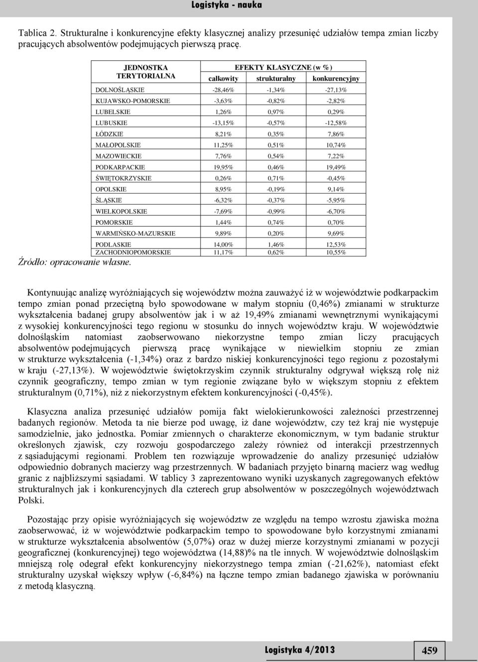 -0,57% -12,58% ŁÓDZKIE 8,21% 0,35% 7,86% MAŁOPOLSKIE 11,25% 0,51% 10,74% MAZOWIECKIE 7,76% 0,54% 7,22% PODKAPACKIE 19,95% 0,46% 19,49% ŚWIĘTOKZYSKIE 0,26% 0,71% -0,45% OPOLSKIE 8,95% -0,19% 9,14%