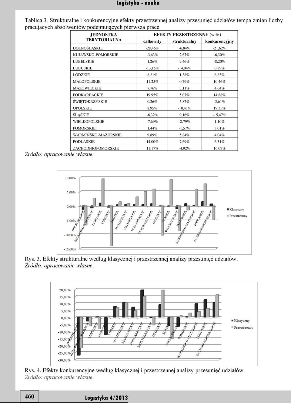 -14,04% 0,89% ŁÓDZKIE 8,21% 1,38% 6,83% MAŁOPOLSKIE 11,25% 0,79% 10,46% MAZOWIECKIE 7,76% 3,11% 4,64% PODKAPACKIE 19,95% 5,07% 14,88% ŚWIĘTOKZYSKIE 0,26% 5,87% -5,61% OPOLSKIE 8,95% -10,41% 19,35%