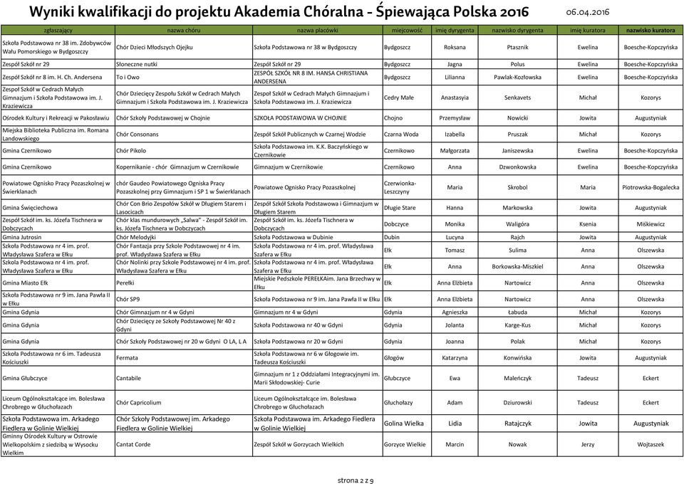 Zespół Szkół nr 29 Bydgoszcz Jagna Polus Ewelina Boesche-Kopczyńska Zespół Szkół nr 8 im. H. Ch. Andersena To i Owo ZESPÓŁ SZKÓŁ NR 8 IM.