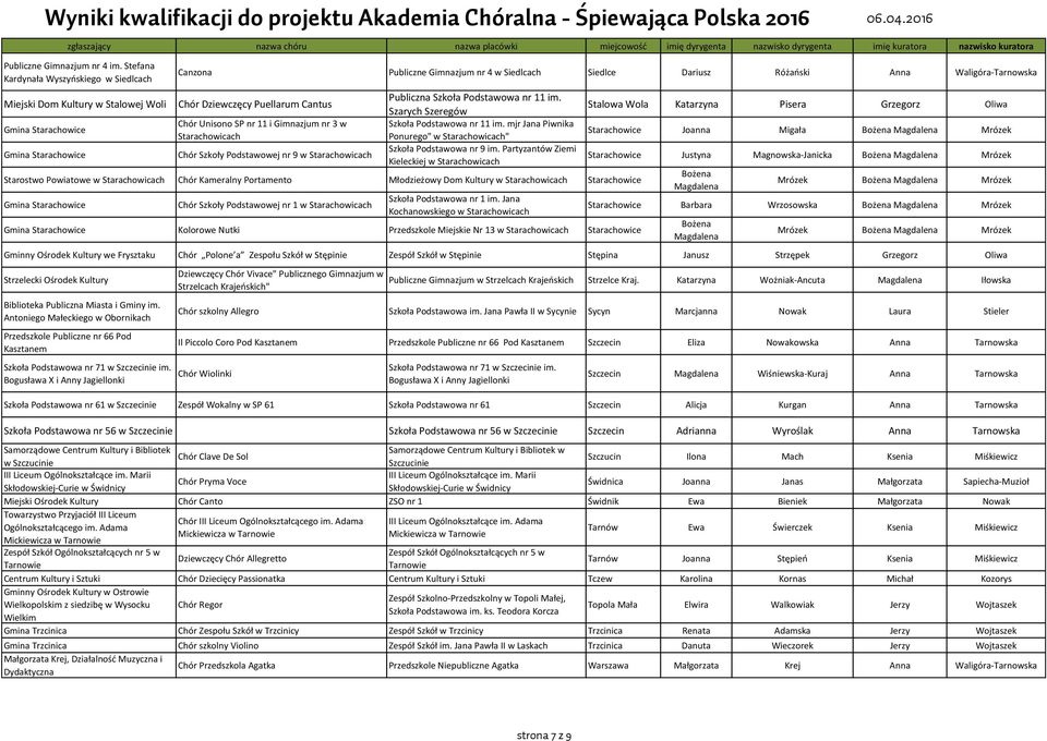 Waligóra-Tarnowska Chór Dziewczęcy Puellarum Cantus Chór Unisono SP nr 11 i Gimnazjum nr 3 w Starachowicach Chór Szkoły Podstawowej nr 9 w Starachowicach Publiczna Szkoła Podstawowa nr 11 im.