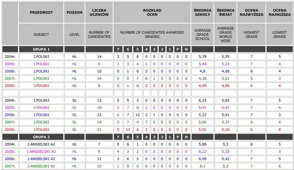 J.POLSKI SL 18 0 7 4 7 0 0 0 0 0 5,00 5,27 6 4 2008r. J.POLSKI SL 21 0 13 6 2 0 0 0 0 0 5,52 5,26 6 4 GRUPA 2 7 6 5 4 3 2 1 P N 2004r. J.ANGIELSKI A2 HL 7 0 6 1 0 0 0 0 0 0 5,86 5,3 6 5 2005r. J.ANGIIELSKI A2 HL 9 4 3 2 0 0 0 0 0 0 6,22 5,33 7 5 2006r.