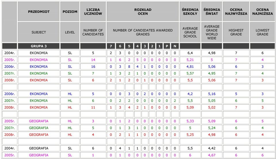 EKONOMIA HL 5 0 0 3 0 2 0 0 0 0 4,2 5,16 5 3 2007r. EKONOMIA HL 6 0 2 2 0 0 0 0 0 2 5,5 5,05 6 5 2008r. EKONOMIA HL 11 1 3 4 2 1 0 0 0 0 5,09 5,02 7 3 2005r.