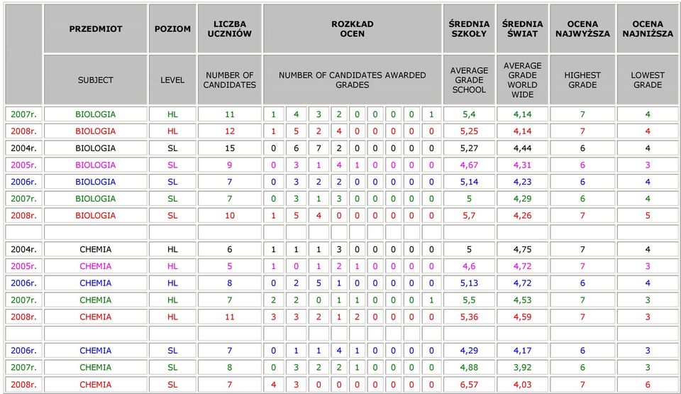BIOLOGIA SL 10 1 5 4 0 0 0 0 0 0 5,7 4,26 7 5 2004r. CHEMIA HL 6 1 1 1 3 0 0 0 0 0 5 4,75 7 4 2005r. CHEMIA HL 5 1 0 1 2 1 0 0 0 0 4,6 4,72 7 3 2006r.