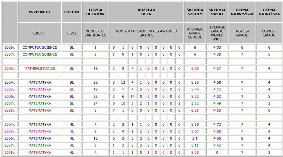 MATEMATYKA SL 23 3 6 14 0 0 0 0 0 0 5,52 4,52 7 5 2007r. MATEMATYKA SL 24 6 10 3 2 1 0 0 0 2 5,82 4,49 7 3 2008r. MATEMATYKA SL 8 7 1 0 0 0 0 0 0 0 6,88 4,53 7 6 2004r.