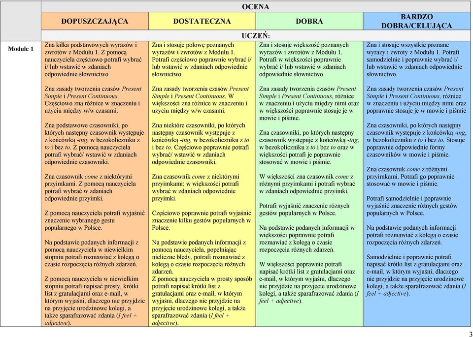 Potrafi w większości poprawnie wybrać i/ lub wstawić w zdaniach odpowiednie słownictwo. wyrazy i zwroty z Modułu 1.