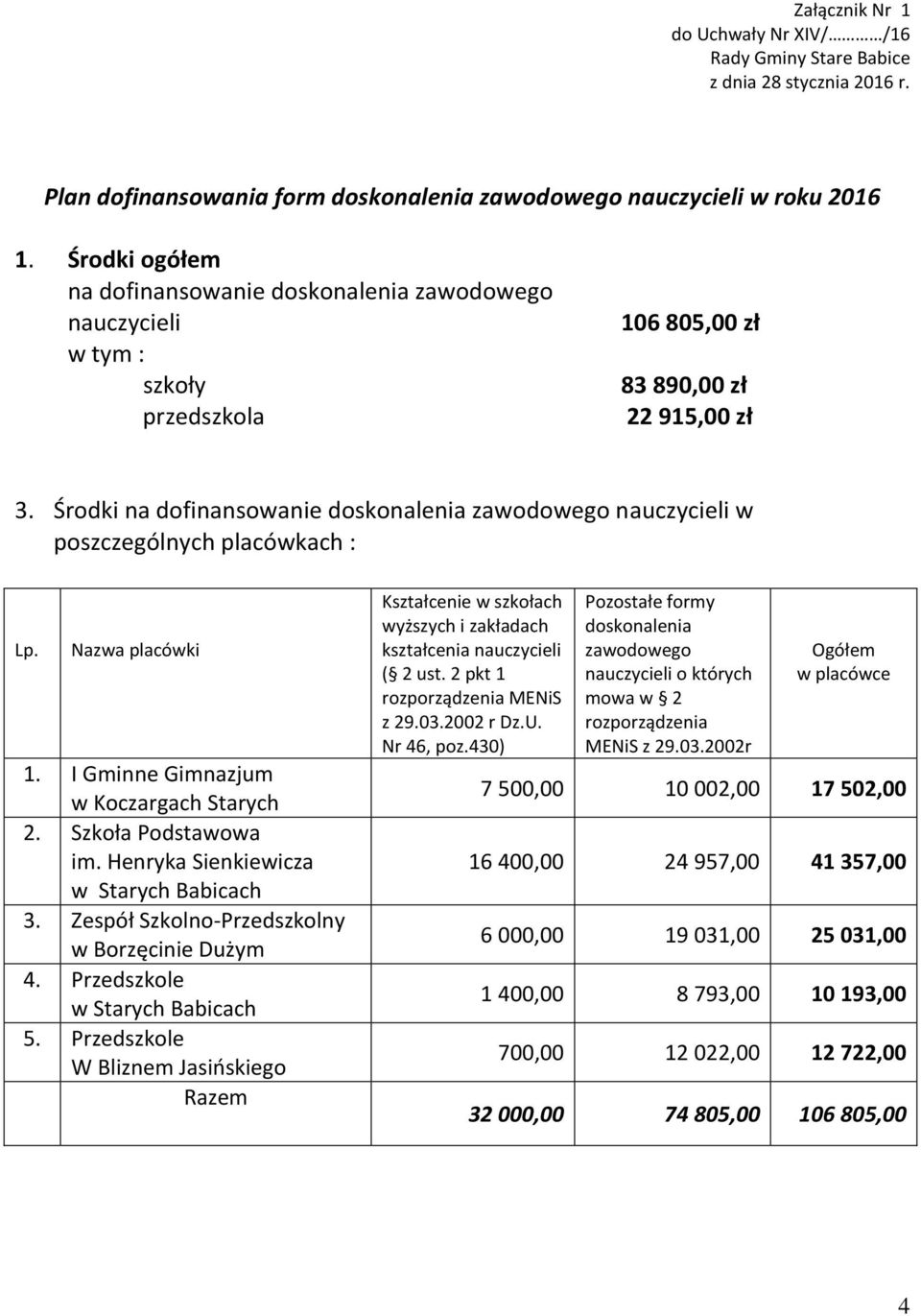 Środki na dofinansowanie doskonalenia zawodowego nauczycieli w poszczególnych placówkach : Lp. Nazwa placówki 1. I Gminne Gimnazjum w Koczargach Starych 2. Szkoła Podstawowa im.