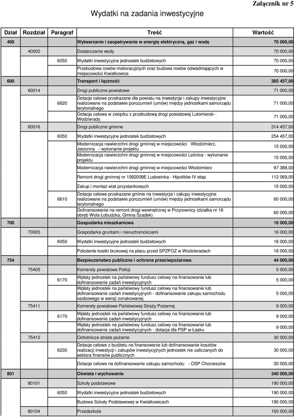 Drogi publiczne powiatowe 71 000,00 6620 Dotacje celowe przekazane dla powiatu na inwestycje i zakupy inwestycyjne realizowane na podstawie porozumień (umów) między jednostkami samorządu