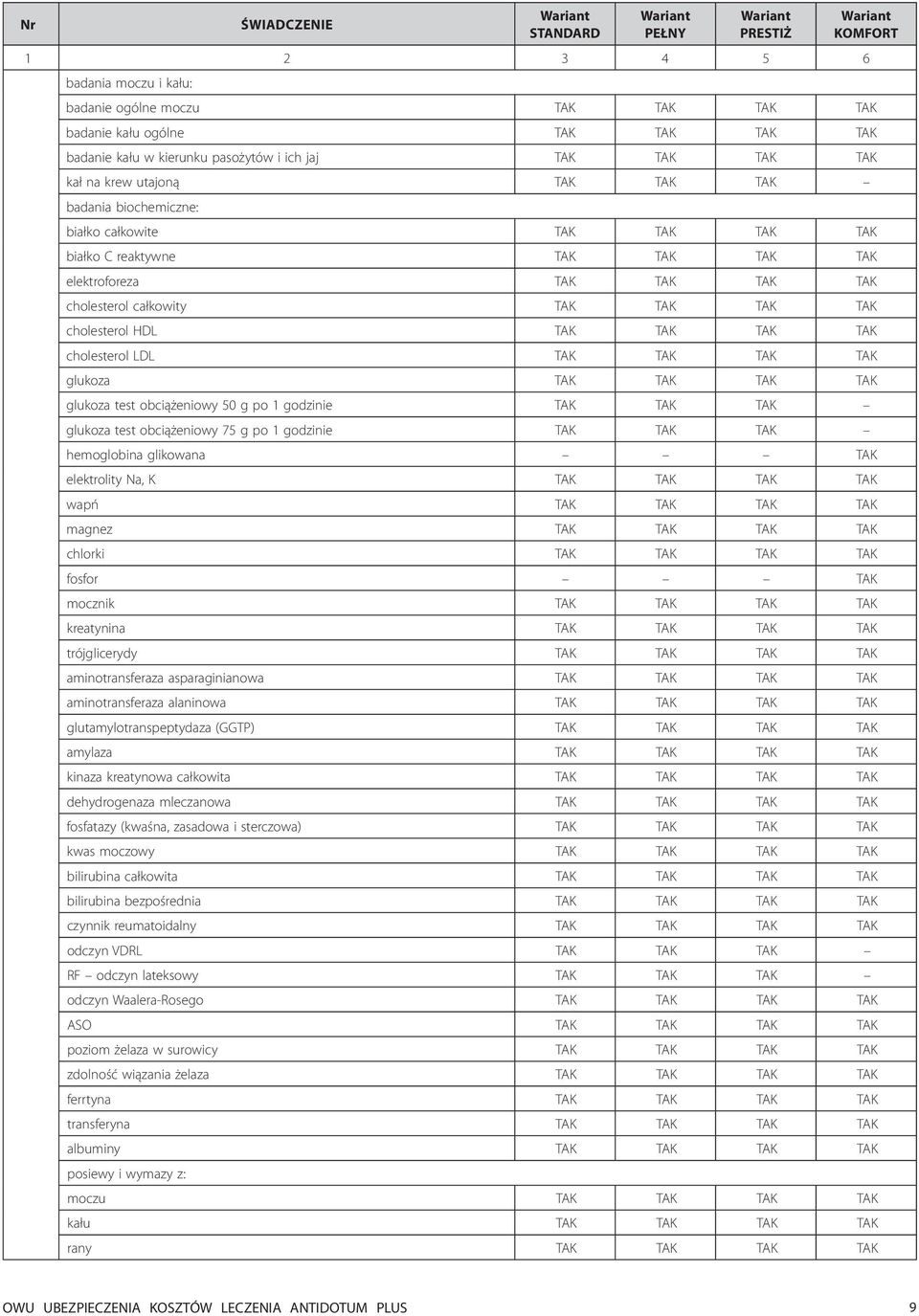 TAK TAK cholesterol HDL TAK TAK TAK TAK cholesterol LDL TAK TAK TAK TAK glukoza TAK TAK TAK TAK glukoza test obciążeniowy 50 g po 1 godzinie TAK TAK TAK glukoza test obciążeniowy 75 g po 1 godzinie