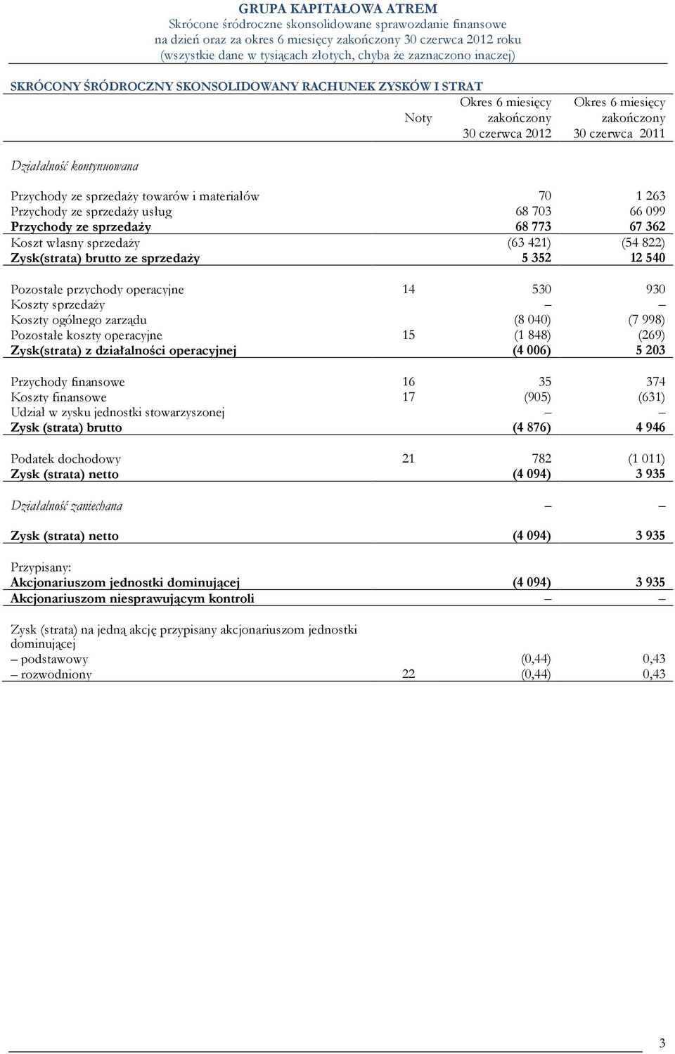 operacyjne 14 530 930 Koszty sprzedaŝy Koszty ogólnego zarządu (8 040) (7 998) Pozostałe koszty operacyjne 15 (1 848) (269) Zysk(strata) z działalności operacyjnej (4 006) 5 203 Przychody finansowe