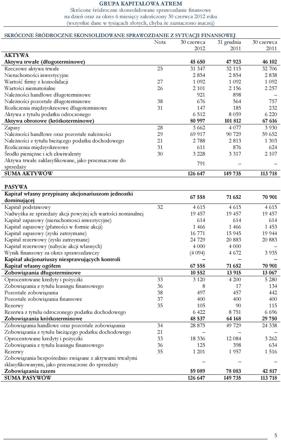 pozostałe długoterminowe 38 676 564 757 Rozliczenia międzyokresowe długoterminowe 31 147 185 232 Aktywa z tytułu podatku odroczonego 6 512 8 059 6 220 Aktywa obrotowe (krótkoterminowe) 80 997 101 812