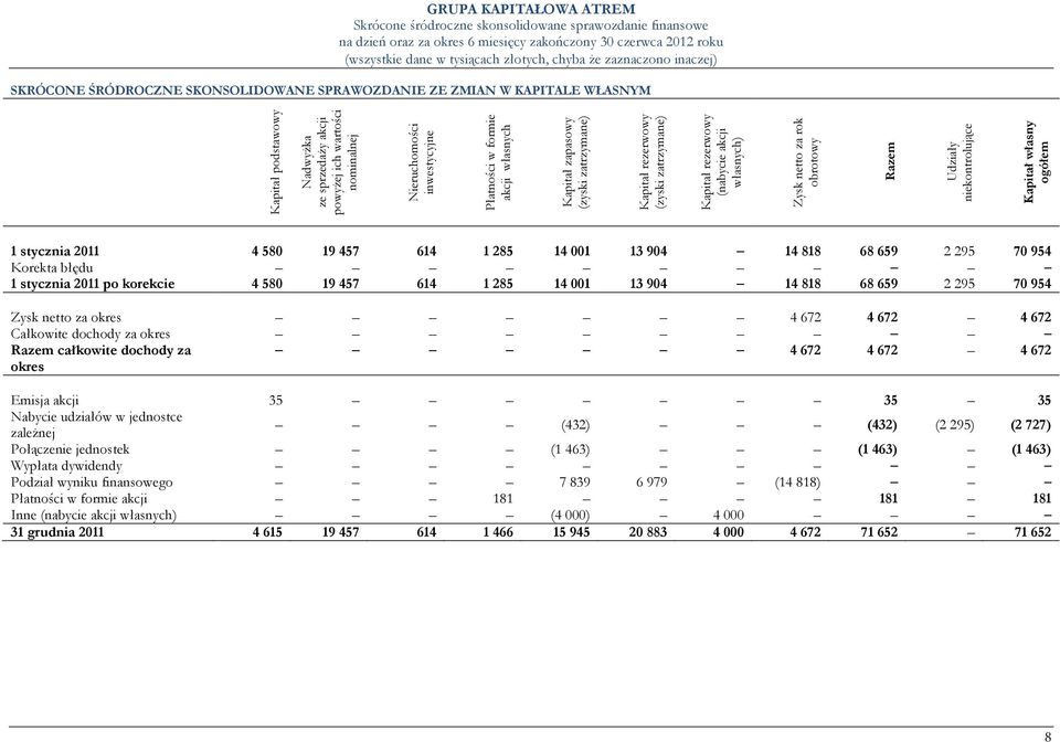 Kapitał własny ogółem 1 stycznia 2011 4 580 19 457 614 1 285 14 001 13 904 14 818 68 659 2 295 70 954 Korekta błędu 1 stycznia 2011 po korekcie 4 580 19 457 614 1 285 14 001 13 904 14 818 68 659 2