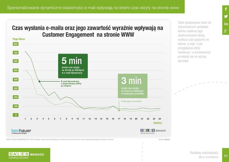 jego zainteresowanie ofertą, wydłuża czas spędzony na stronie, a więc i czas