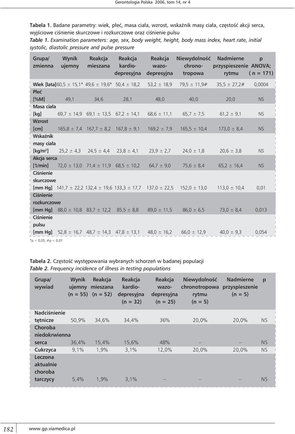 Examination parameters: age, sex, body weight, height, body mass index, heart rate, initial systolic, diastolic pressure and pulse pressure Grupa/ Wynik Reakcja Reakcja Reakcja Niewydolność Nadmierne