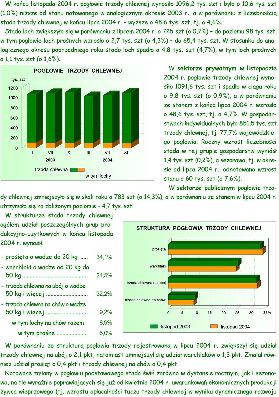 o 725 szt (o 0,7%) do poziomu 98 tys. szt, w tym pogłowie loch prośnych wzrosło o 2,7 tys. szt (o 4,3%) do 65,4 tys. szt. W stosunku do analogicznego u roku stado loch spadło o 4,8 tys.
