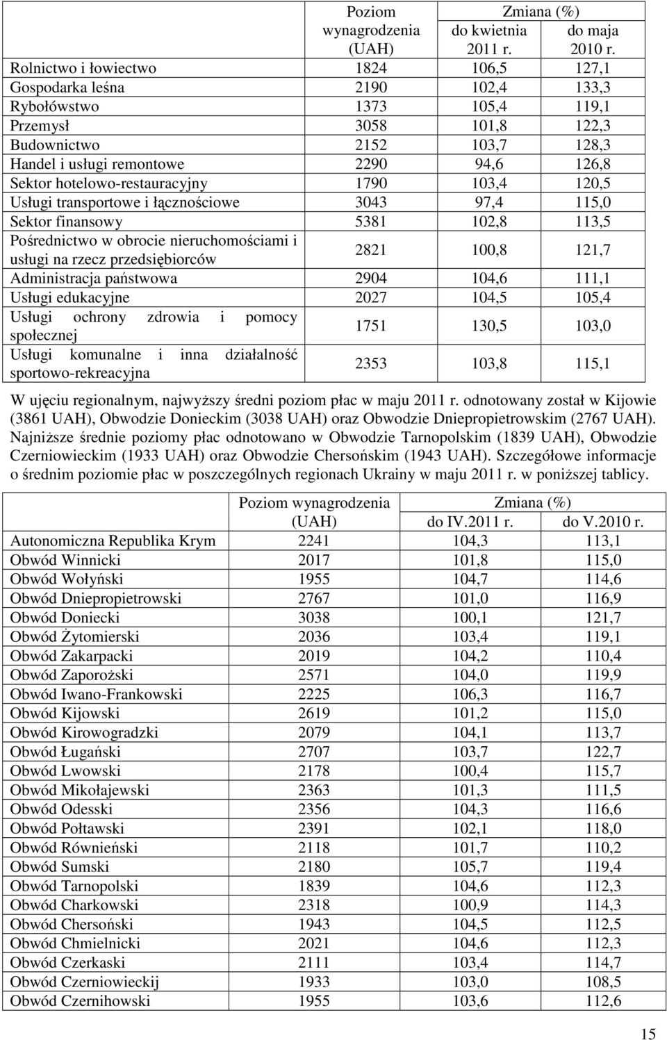 Sektor hotelowo-restauracyjny 1790 103,4 120,5 Usługi transportowe i łącznościowe 3043 97,4 115,0 Sektor finansowy 5381 102,8 113,5 Pośrednictwo w obrocie nieruchomościami i usługi na rzecz