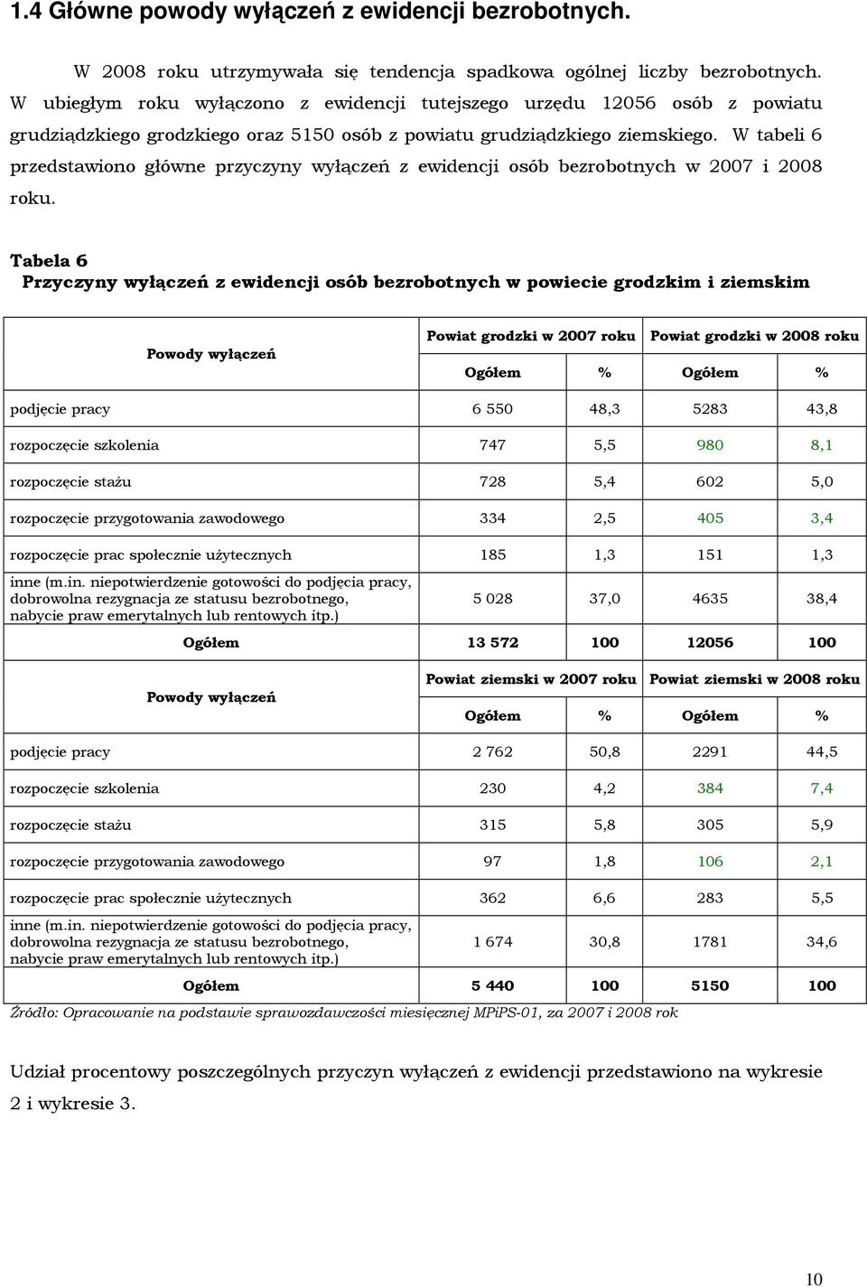 W tabeli 6 przedstawiono główne przyczyny wyłączeń z ewidencji osób bezrobotnych w 2007 i 2008 roku.