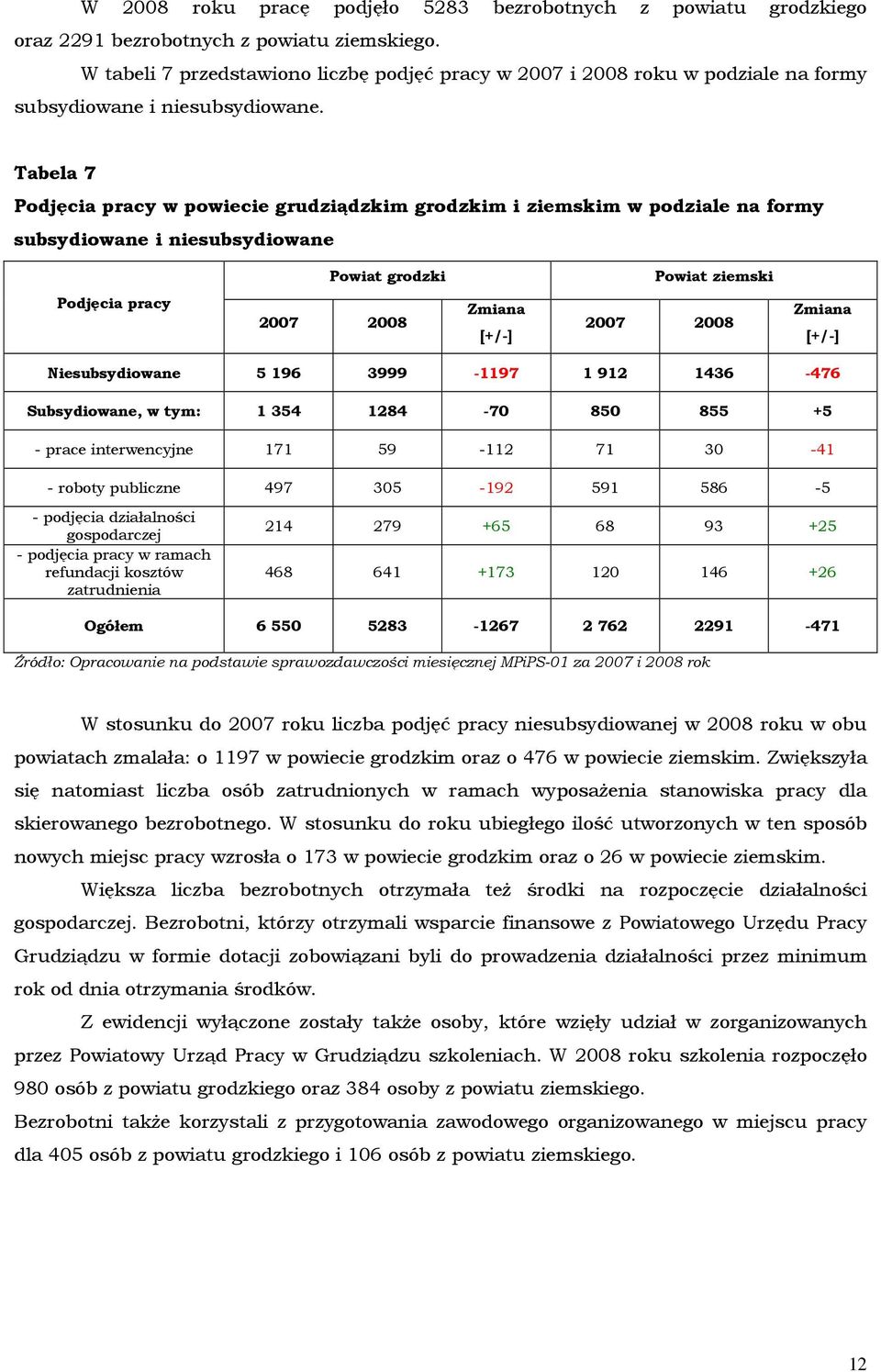 Tabela 7 Podjęcia pracy w powiecie grudziądzkim grodzkim i ziemskim w podziale na formy subsydiowane i niesubsydiowane Powiat grodzki Powiat ziemski Podjęcia pracy 2007 2008 Zmiana [+/-] 2007 2008