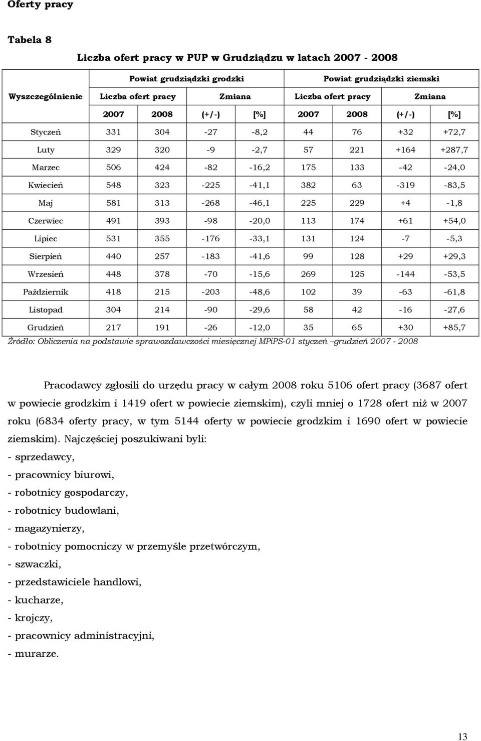 63-319 -83,5 Maj 581 313-268 -46,1 225 229 +4-1,8 Czerwiec 491 393-98 -20,0 113 174 +61 +54,0 Lipiec 531 355-176 -33,1 131 124-7 -5,3 Sierpień 440 257-183 -41,6 99 128 +29 +29,3 Wrzesień 448 378-70