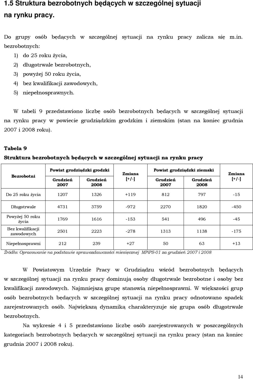 W tabeli 9 przedstawiono liczbę osób bezrobotnych będących w szczególnej sytuacji na rynku pracy w powiecie grudziądzkim grodzkim i ziemskim (stan na koniec grudnia 2007 i 2008 roku).