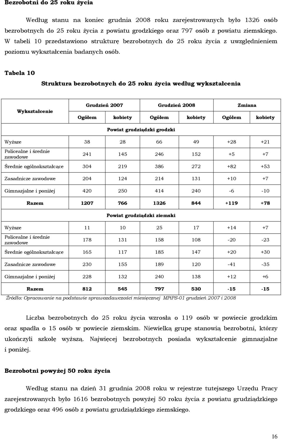 Tabela 10 Struktura bezrobotnych do 25 roku Ŝycia według wykształcenia Wykształcenie Grudzień 2007 Grudzień 2008 Zmiana Ogółem kobiety Ogółem kobiety Ogółem kobiety Powiat grudziądzki grodzki WyŜsze