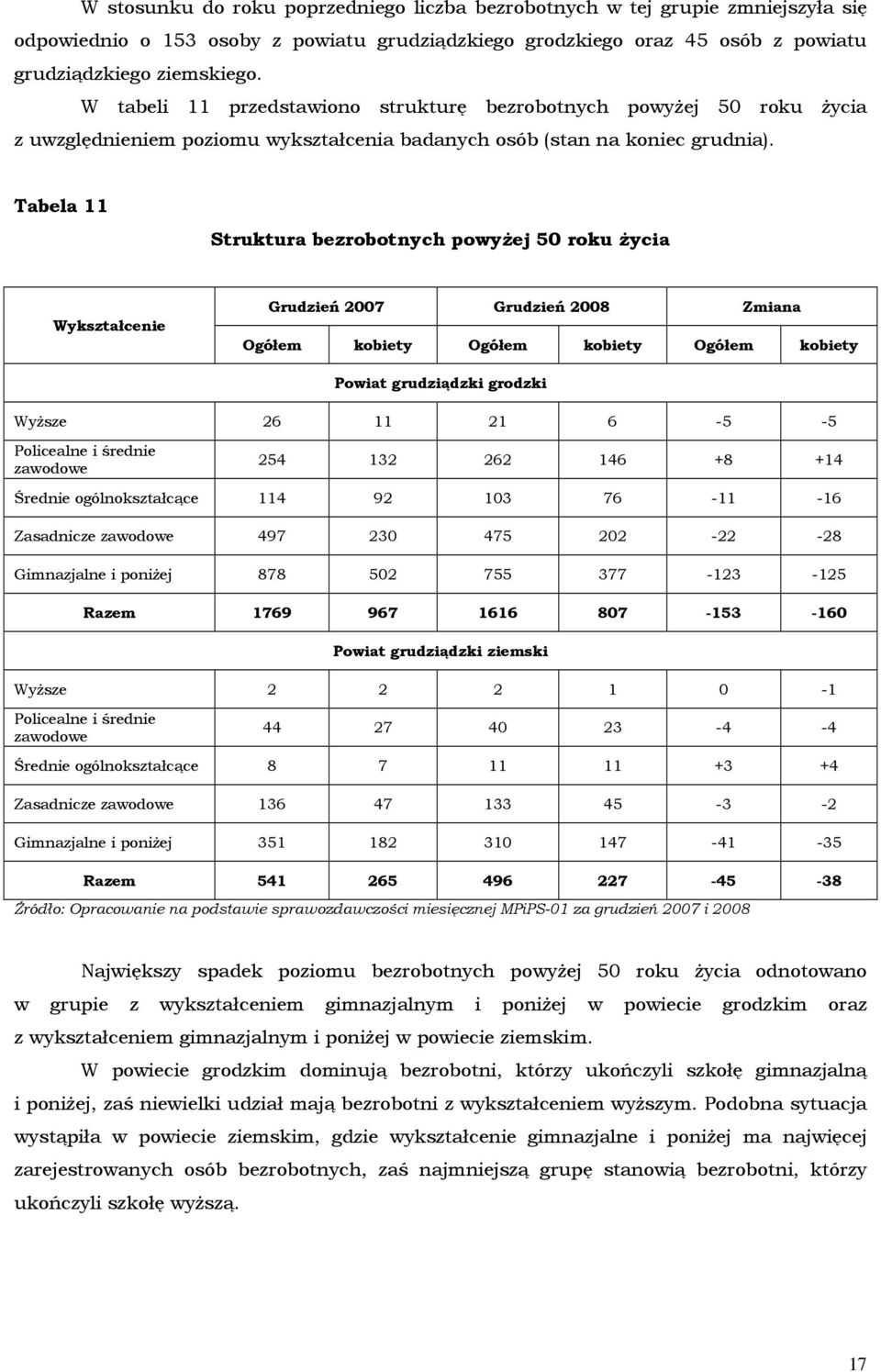 Tabela 11 Struktura bezrobotnych powyŝej 50 roku Ŝycia Wykształcenie Grudzień 2007 Grudzień 2008 Zmiana Ogółem kobiety Ogółem kobiety Ogółem kobiety Powiat grudziądzki grodzki WyŜsze 26 11 21 6-5 -5