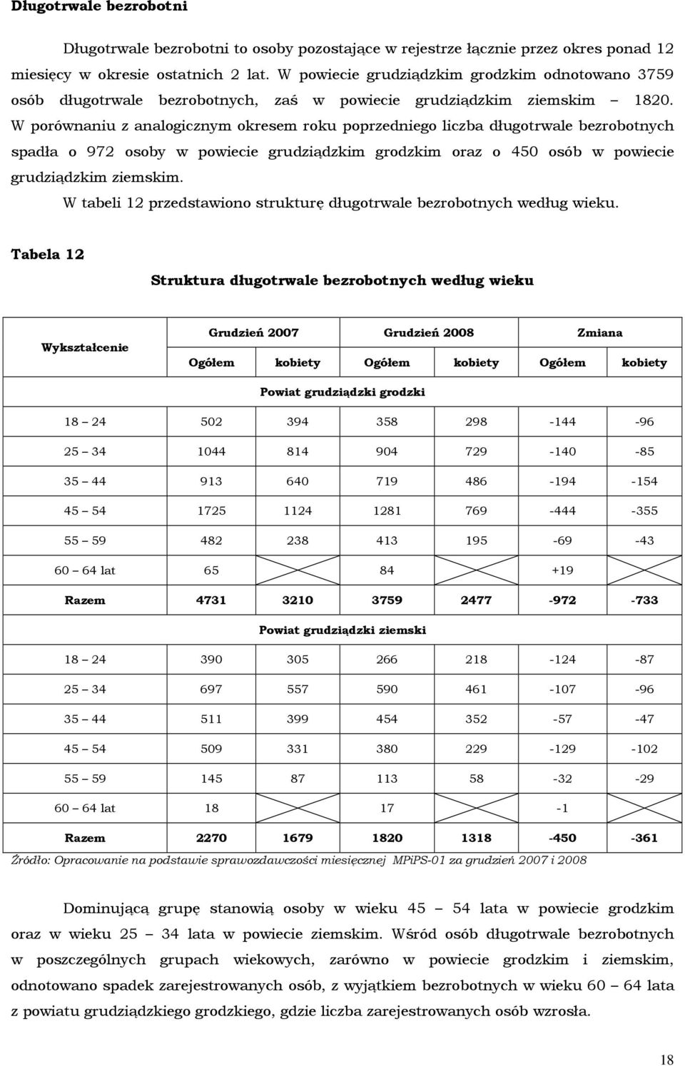 W porównaniu z analogicznym okresem roku poprzedniego liczba długotrwale bezrobotnych spadła o 972 osoby w powiecie grudziądzkim grodzkim oraz o 450 osób w powiecie grudziądzkim ziemskim.