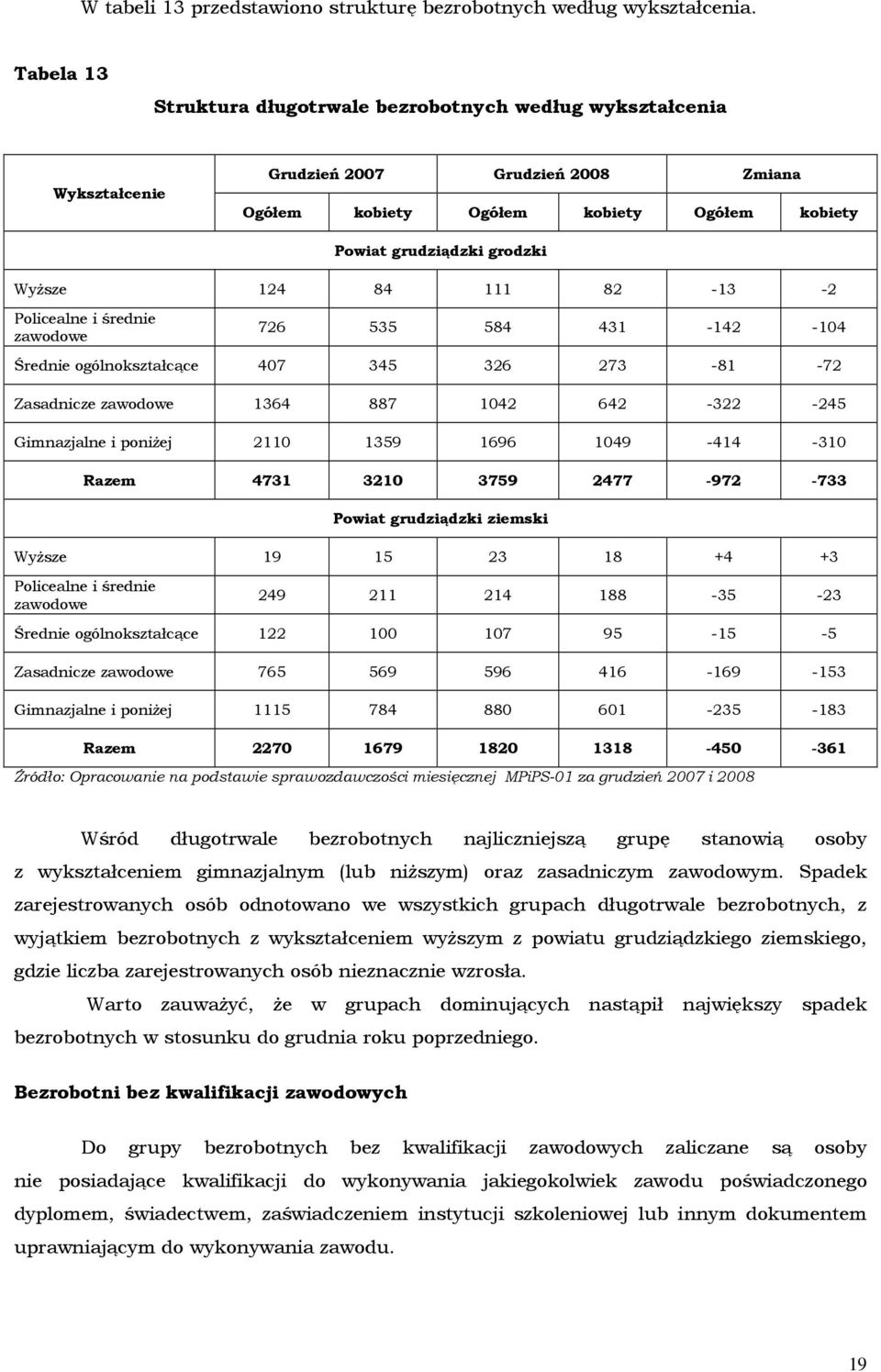 84 111 82-13 -2 Policealne i średnie zawodowe 726 535 584 431-142 -104 Średnie ogólnokształcące 407 345 326 273-81 -72 Zasadnicze zawodowe 1364 887 1042 642-322 -245 Gimnazjalne i poniŝej 2110 1359