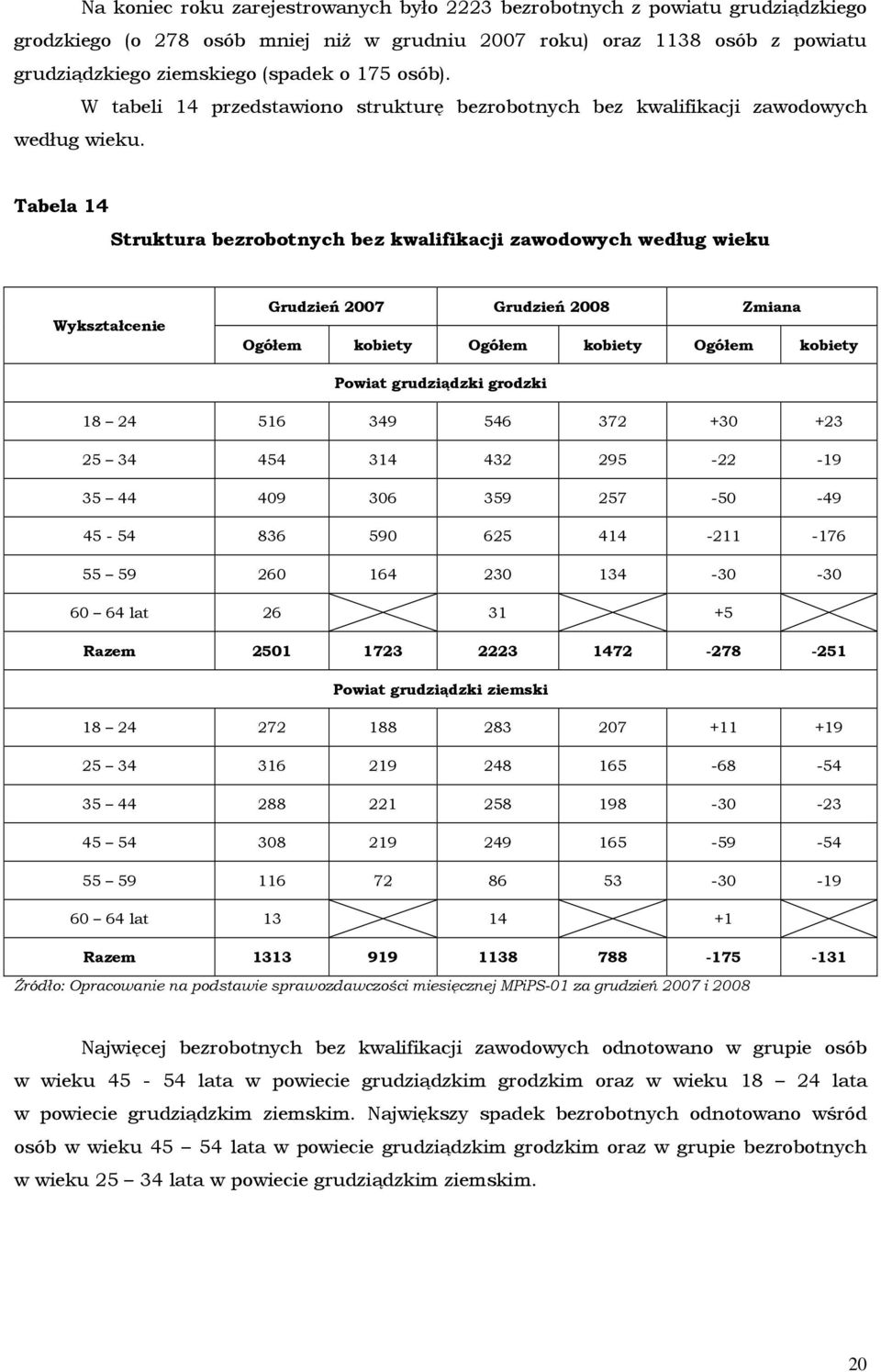 Tabela 14 Struktura bezrobotnych bez kwalifikacji zawodowych według wieku Wykształcenie Grudzień 2007 Grudzień 2008 Zmiana Ogółem kobiety Ogółem kobiety Ogółem kobiety Powiat grudziądzki grodzki 18