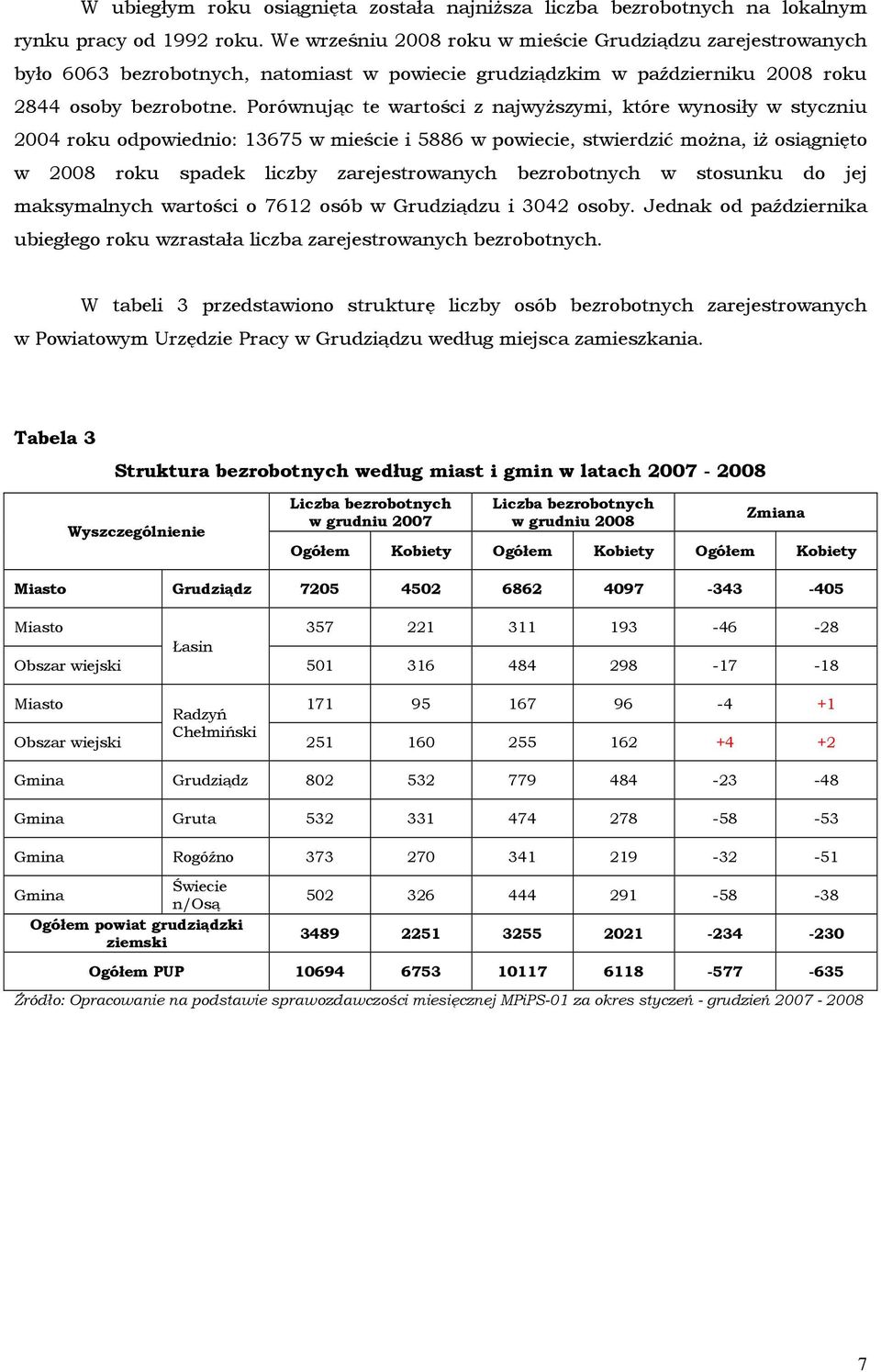 Porównując te wartości z najwyŝszymi, które wynosiły w styczniu 2004 roku odpowiednio: 13675 w mieście i 5886 w powiecie, stwierdzić moŝna, iŝ osiągnięto w 2008 roku spadek liczby zarejestrowanych