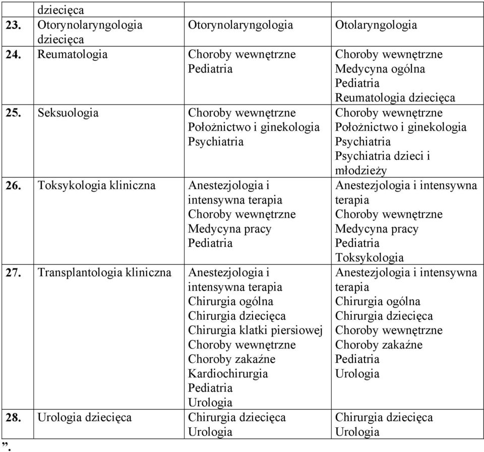 Transplantologia kliniczna Anestezjologia i intensywna terapia Chirurgia klatki piersiowej Kardiochirurgia Urologia 28.