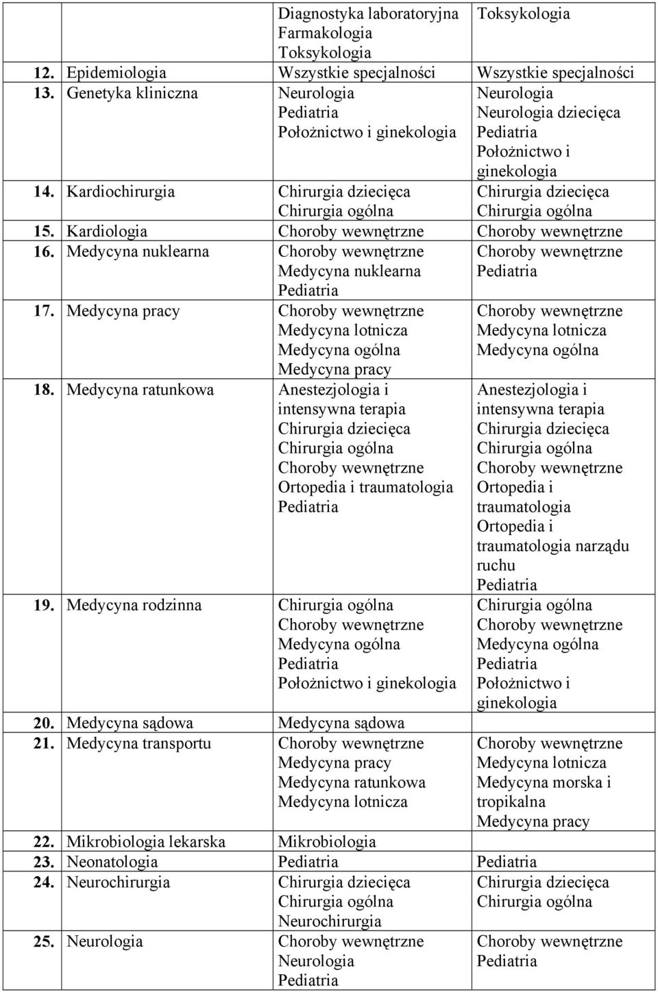 Medycyna rodzinna 20. Medycyna sądowa Medycyna sądowa 21. Medycyna transportu Medycyna ratunkowa Medycyna lotnicza 22. Mikrobiologia lekarska Mikrobiologia 23. Neonatologia 24.