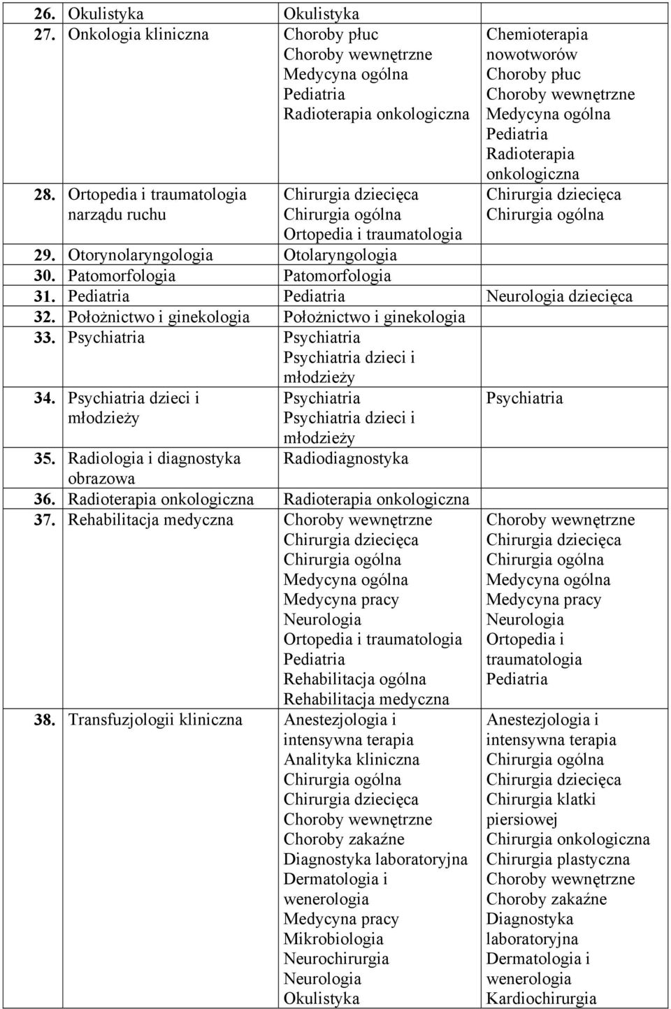 Patomorfologia Patomorfologia 31. dziecięca 32. 33. Psychiatria Psychiatria Psychiatria dzieci i młodzieży 34. Psychiatria dzieci i młodzieży Psychiatria Psychiatria dzieci i młodzieży 35.