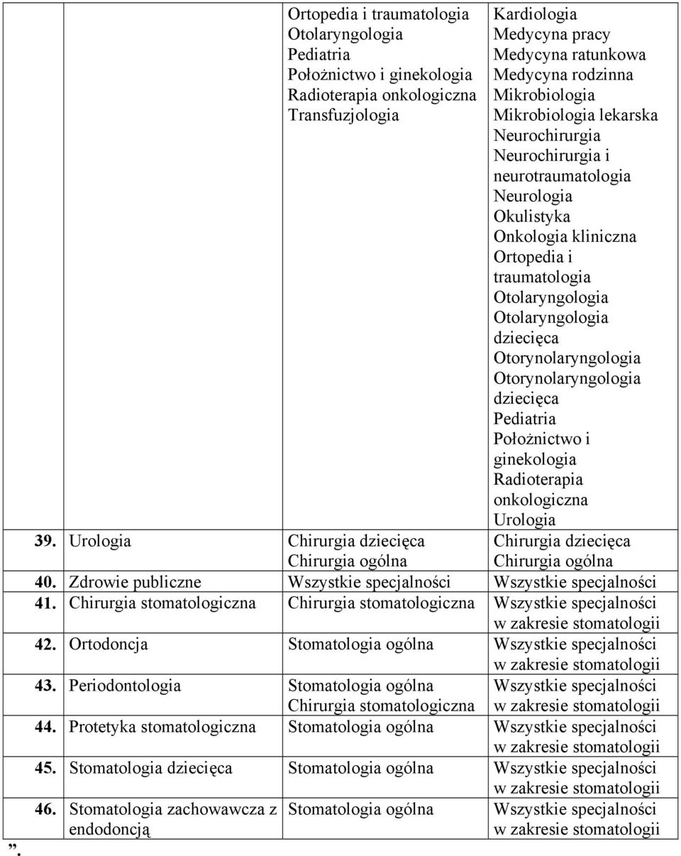 ginekologia Radioterapia onkologiczna Urologia 39. Urologia 40. Zdrowie publiczne Wszystkie specjalności Wszystkie specjalności 41.