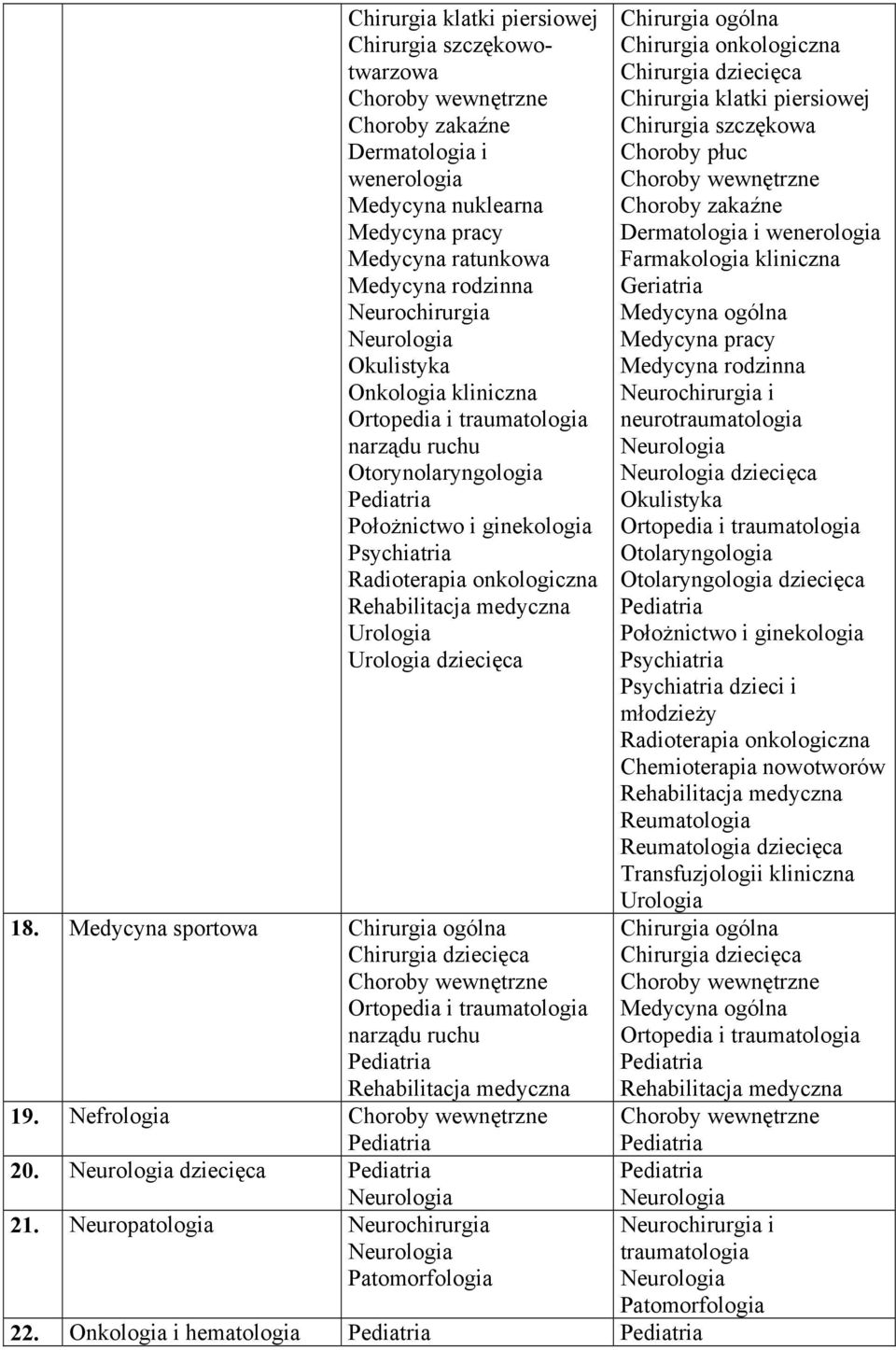 Medycyna sportowa Ortopedia i traumatologia narządu ruchu Rehabilitacja medyczna 19. Nefrologia 20. dziecięca 21. Neuropatologia Neurochirurgia Patomorfologia 22.