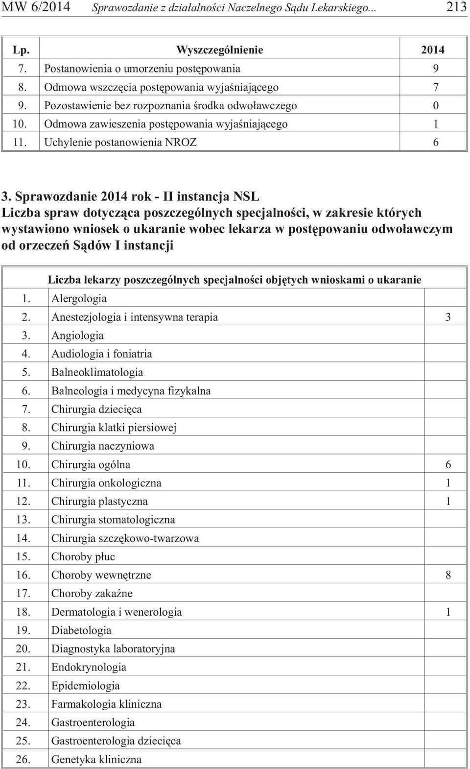 Sprawozdanie 2014 rok - II instancja NSL Liczba spraw dotycz¹ca poszczególnych specjalnoœci, w zakresie których wystawiono wniosek o ukaranie wobec lekarza w postêpowaniu odwo³awczym od orzeczeñ