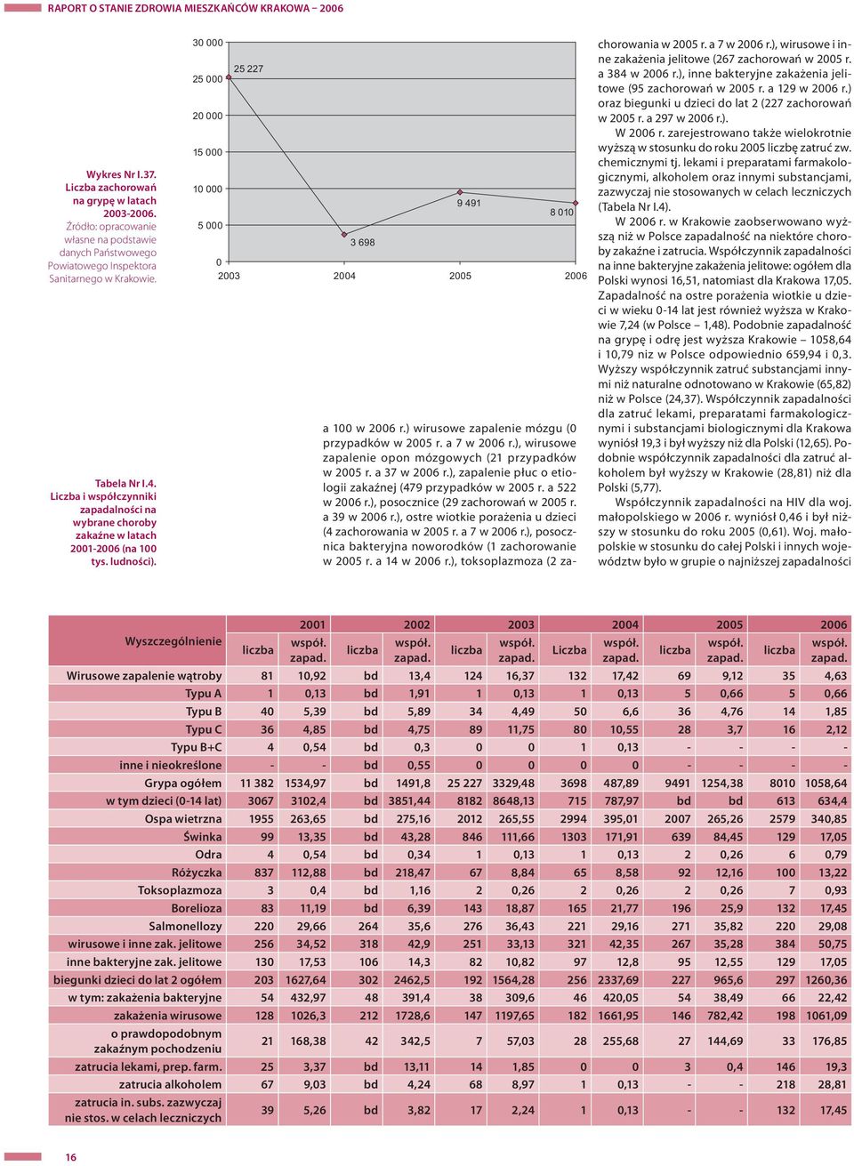 Liczba i współczynniki zapadalności na wybrane choroby zakaźne w latach 2001-2006 (na 100 tys. ludności).