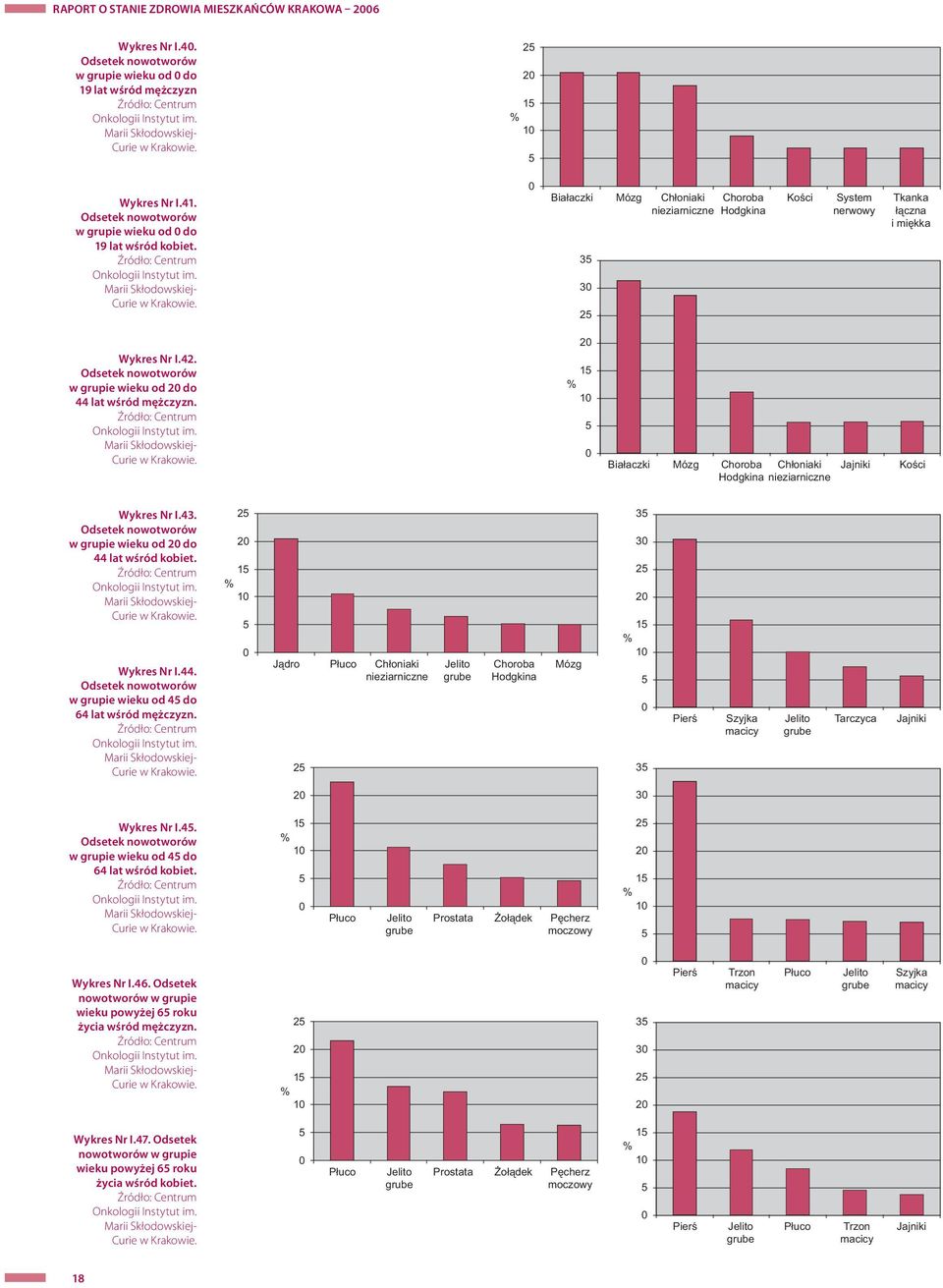 Marii Skłodowskiej- Curie w Krakowie. 0 35 30 25 Wykres Nr I.42. Odsetek nowotworów w grupie wieku od 20 do 44 lat wśród mężczyzn. Źródło: Centrum Onkologii Instytut im.